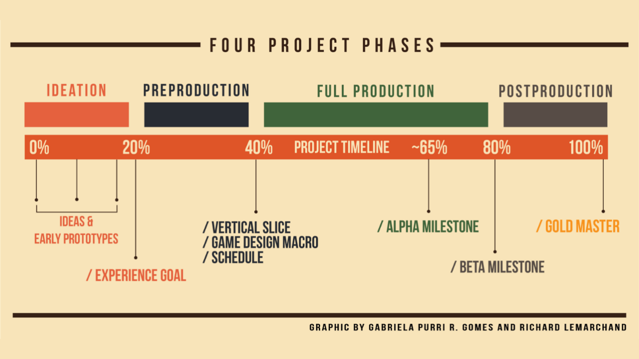 读书笔记之《妙趣横生的游戏制作之旅》