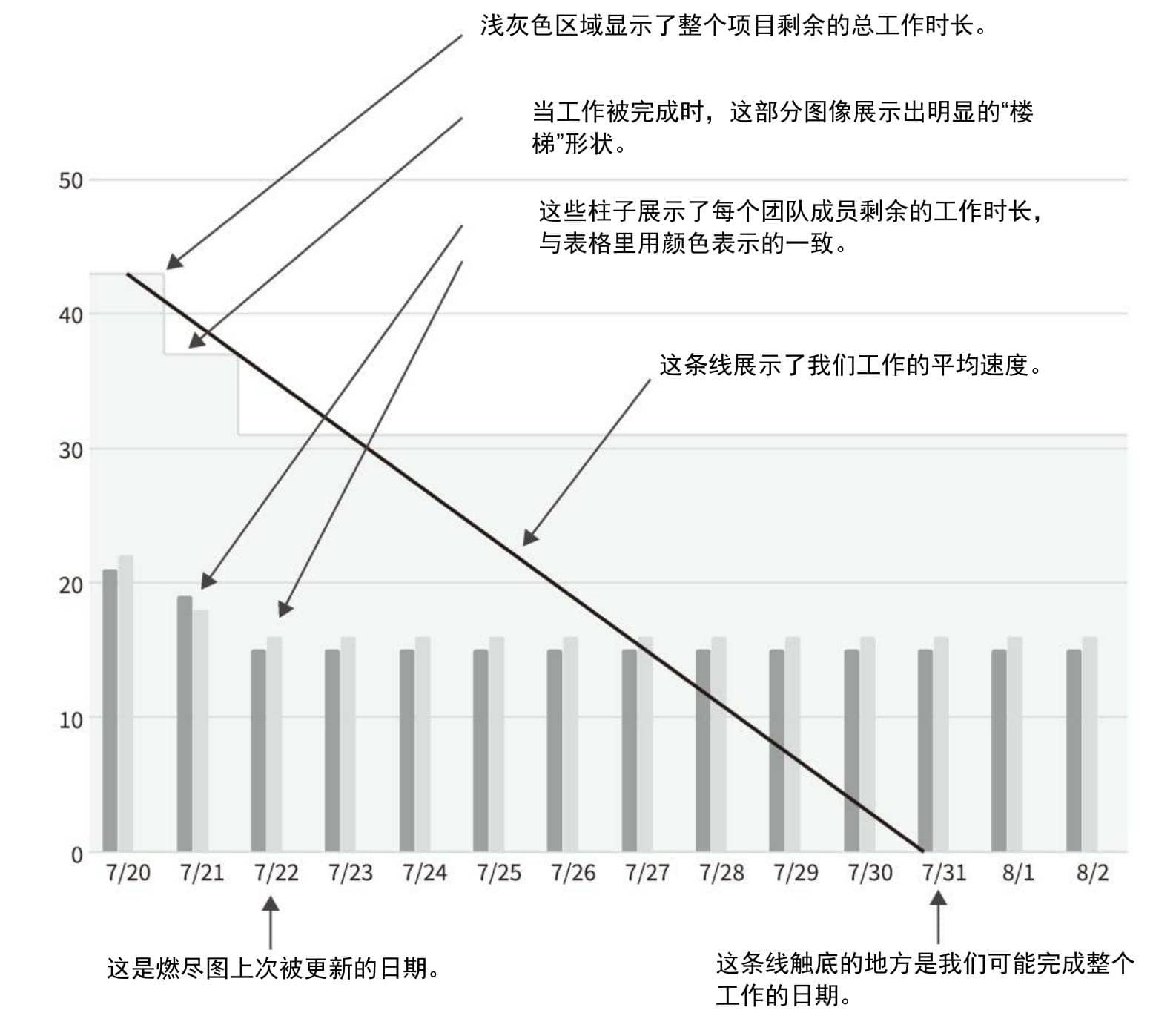 燃尽图信息图示例